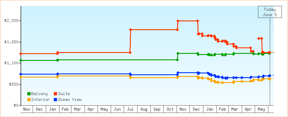 Price Graphs