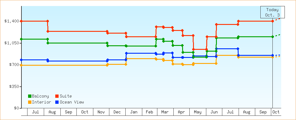 Price Graphs