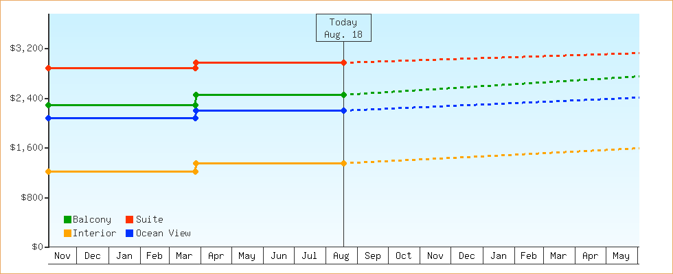 Price Graphs