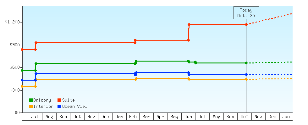 Price Graphs