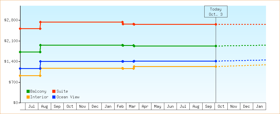 Price Graphs