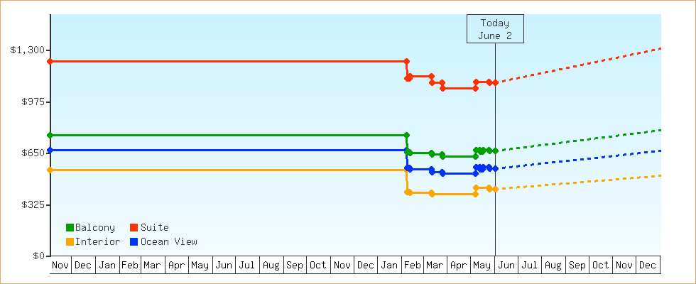 Price Graphs