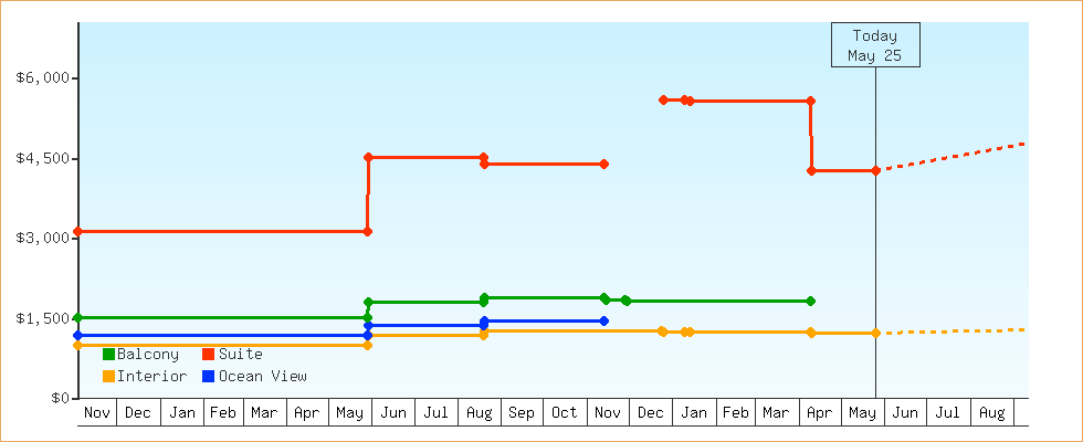 Price Graphs