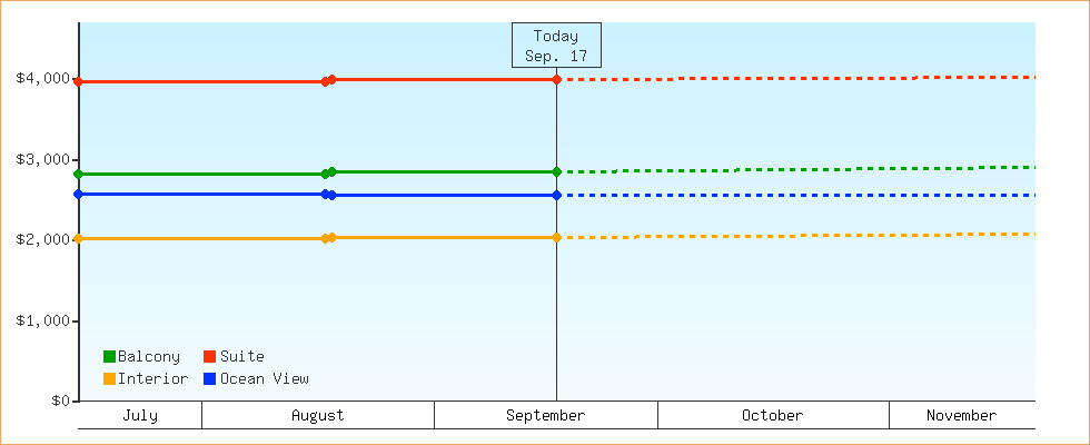 Price Graphs