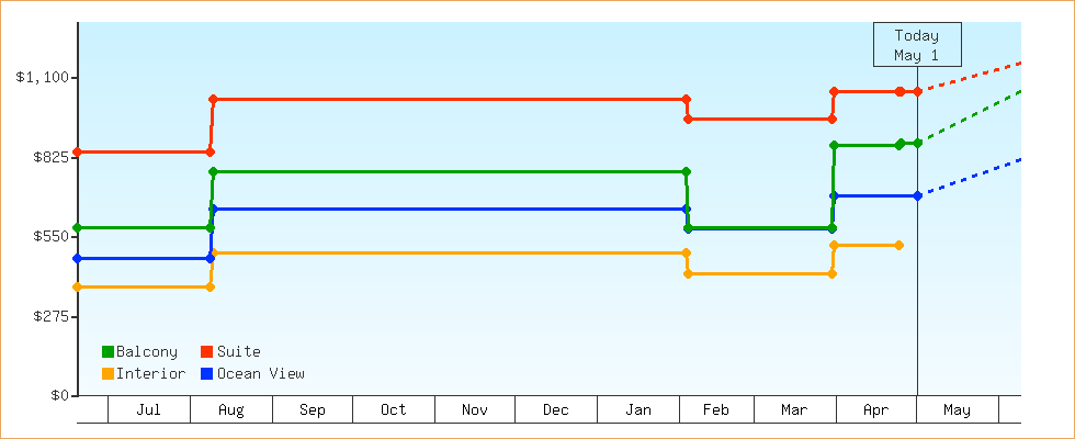 Price Graphs