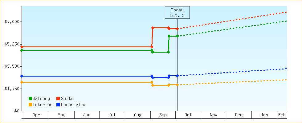 Price Graphs