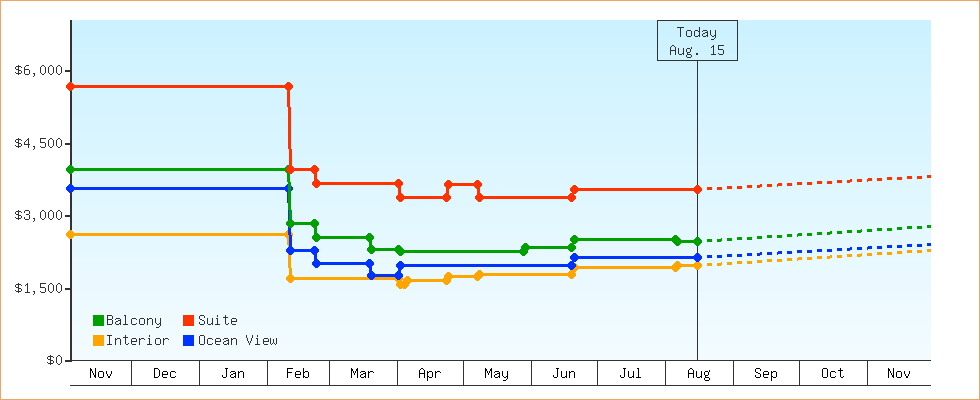 Price Graphs