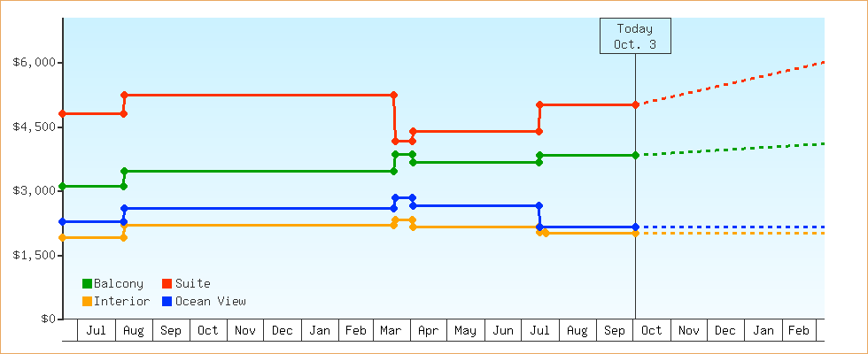 Price Graphs