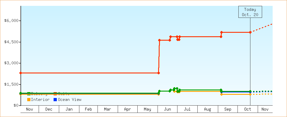 Price Graphs