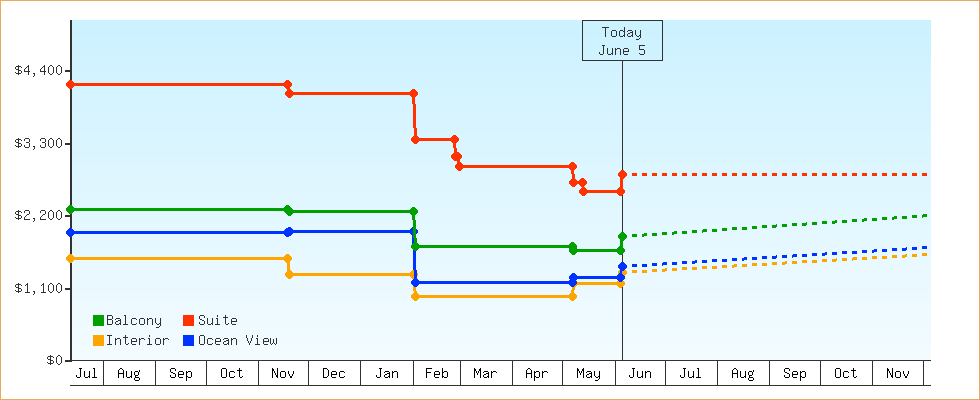 Price Graphs