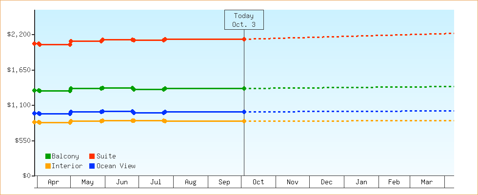 Price Graphs