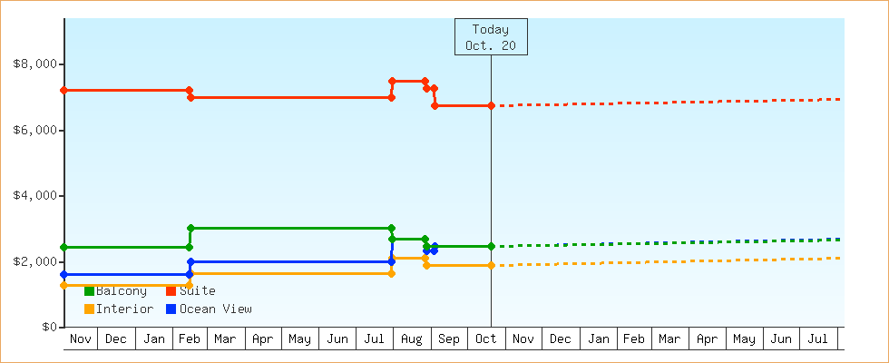 Price Graphs