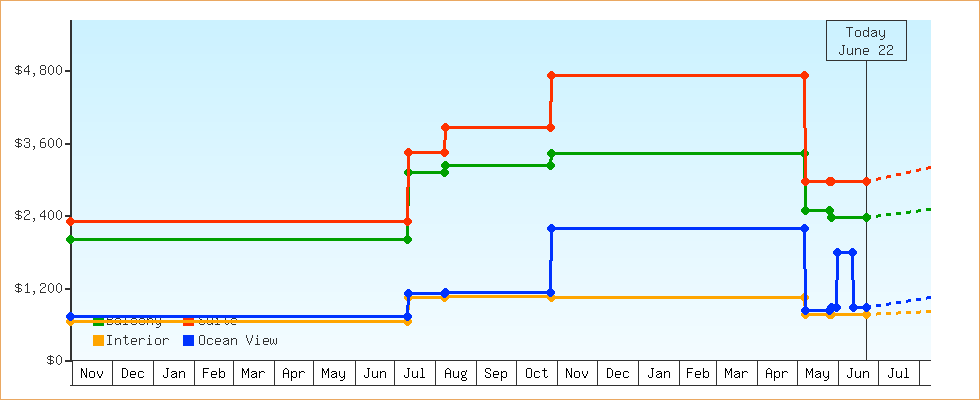 Price Graphs