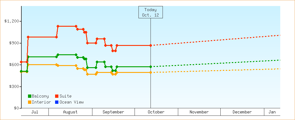 Price Graphs