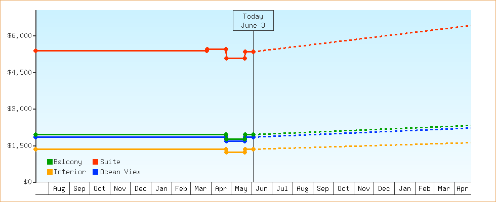 Price Graphs