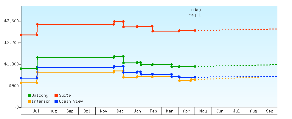 Price Graphs