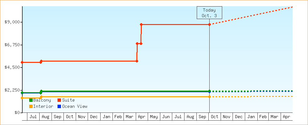 Price Graphs