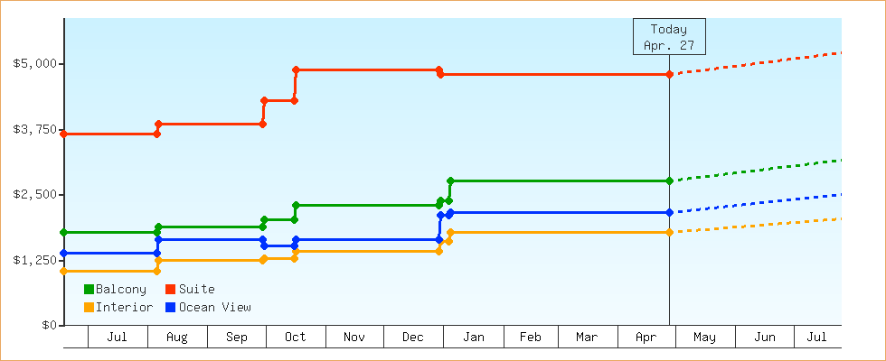 Price Graphs