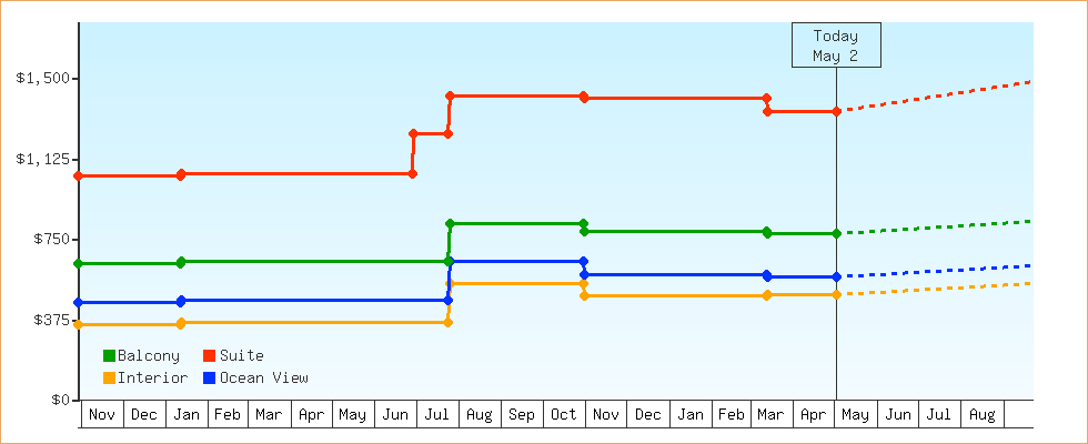 Price Graphs