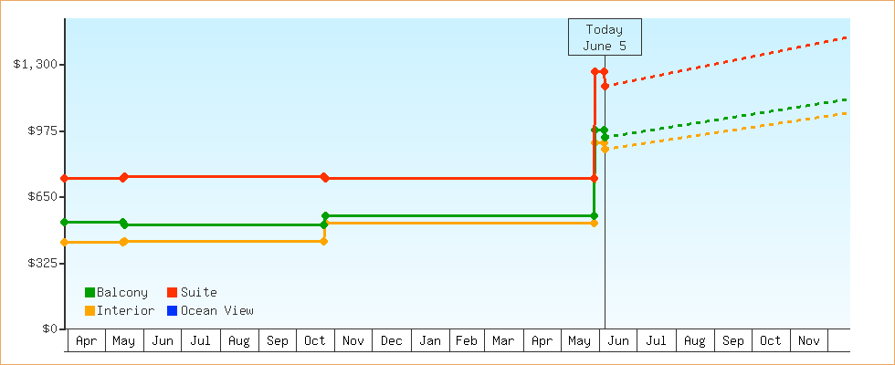 Price Graphs