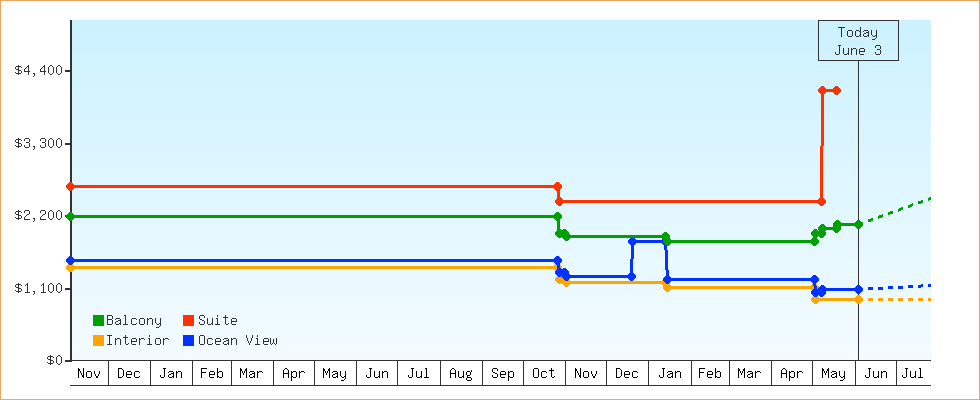 Price Graphs