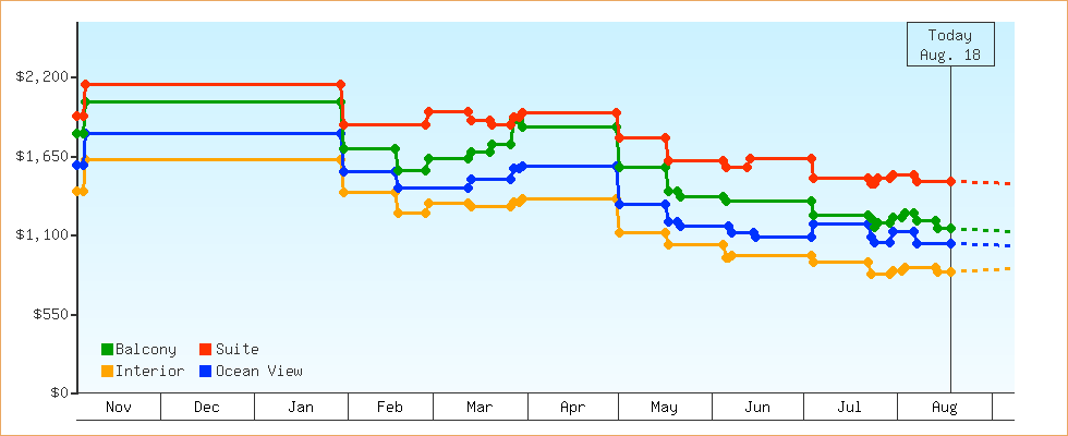 Price Graphs