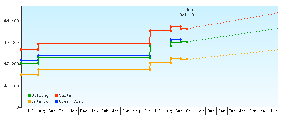 Price Graphs