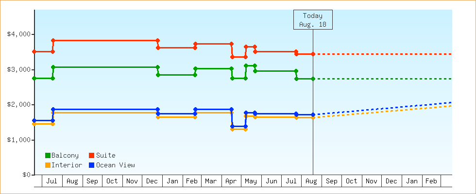 Price Graphs