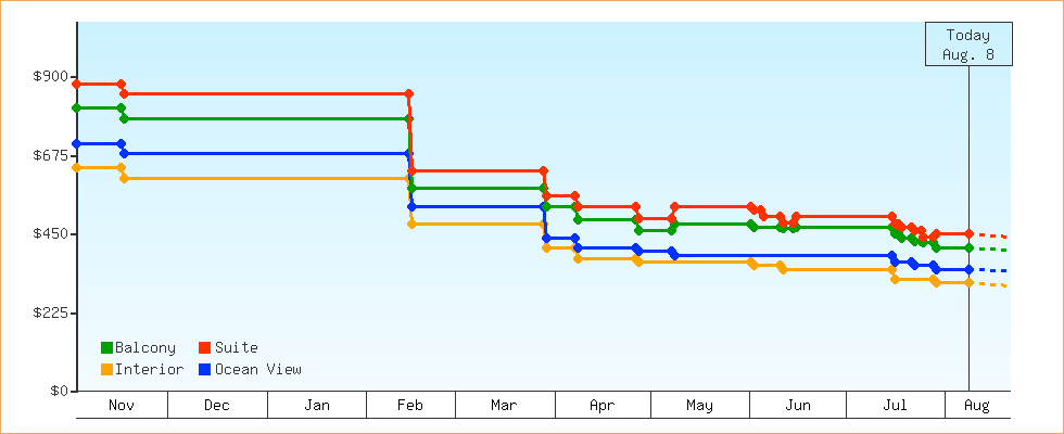Price Graphs