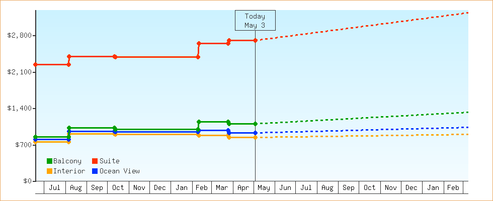 Price Graphs