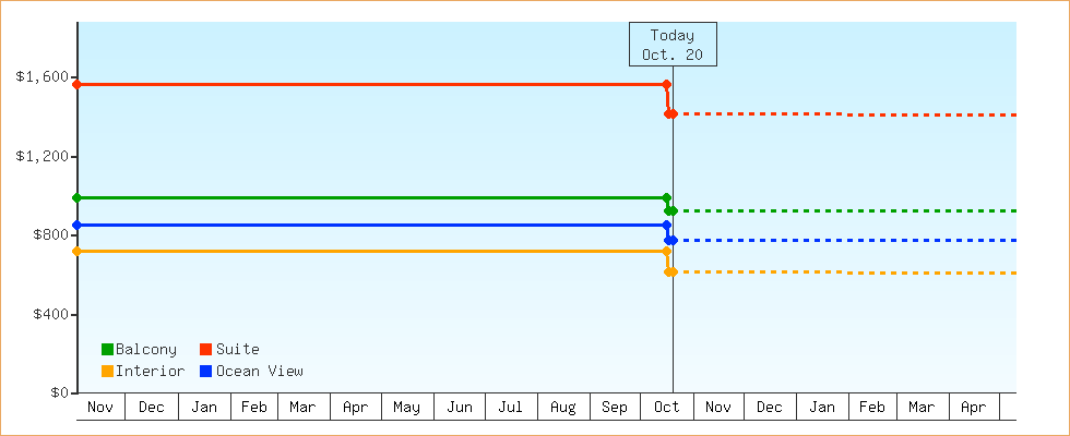 Price Graphs