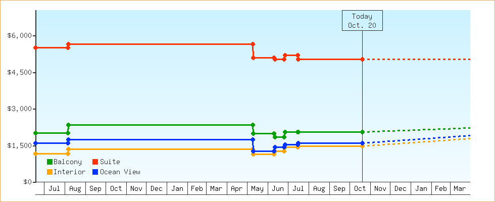 Price Graphs