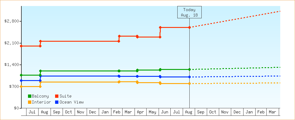 Price Graphs