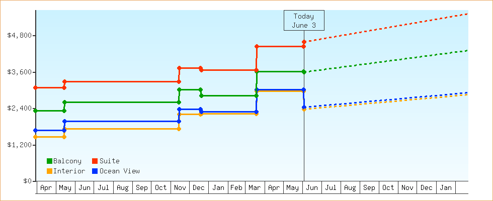 Price Graphs