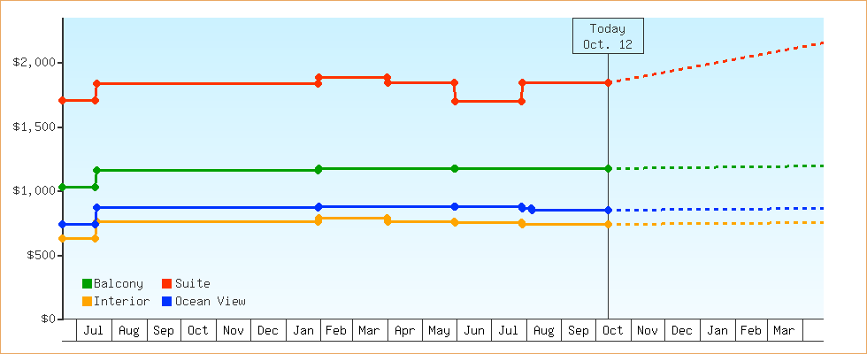 Price Graphs