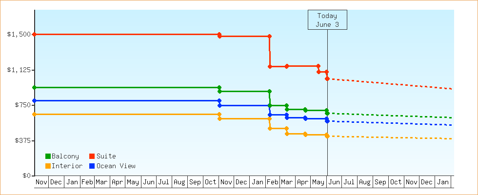 Price Graphs