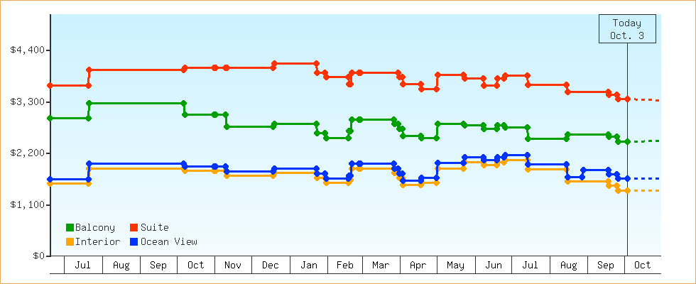 Price Graphs