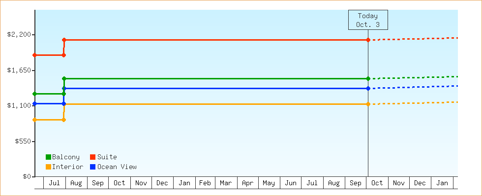 Price Graphs