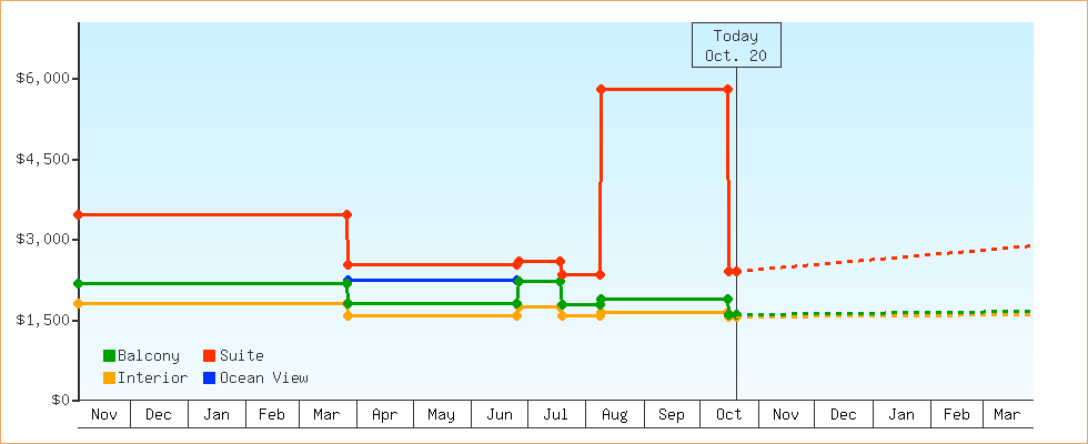 Price Graphs