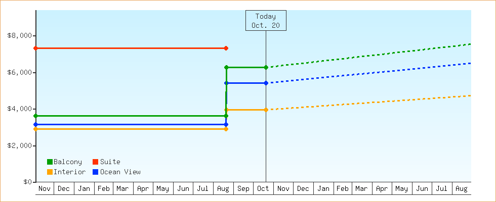 Price Graphs