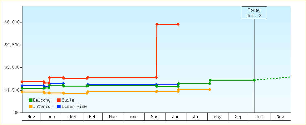 Price Graphs