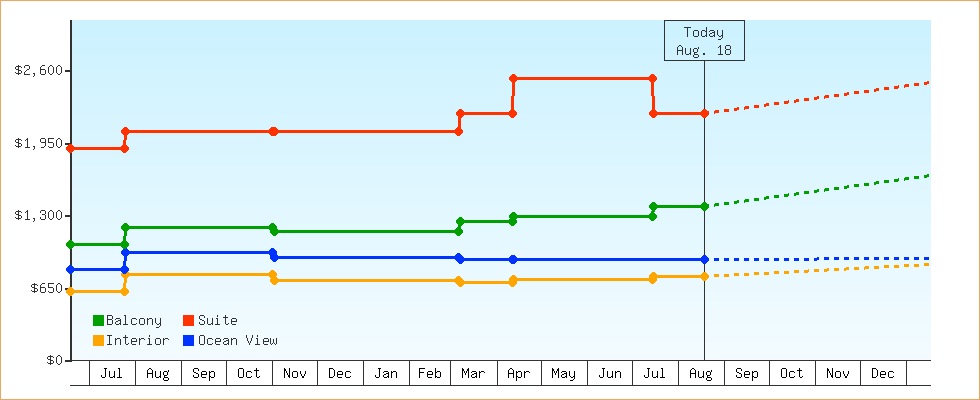 Price Graphs
