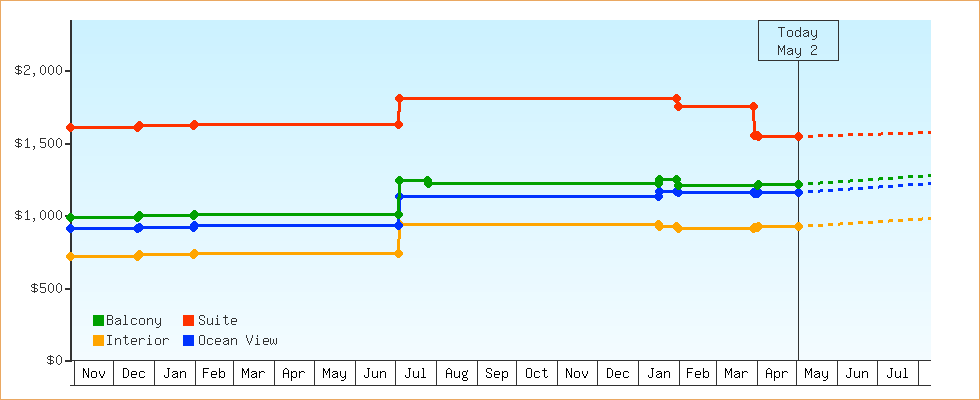 Price Graphs