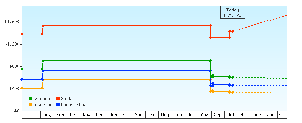 Price Graphs