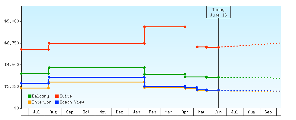 Price Graphs