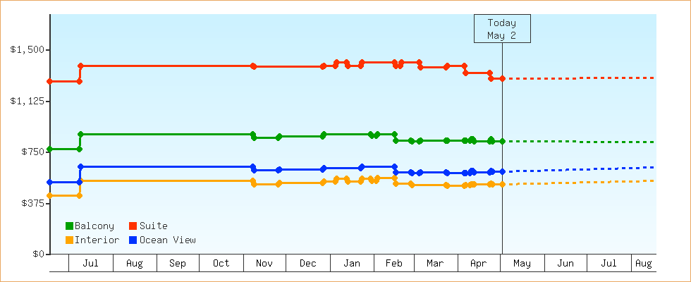 Price Graphs