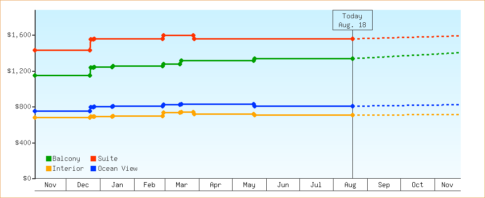 Price Graphs