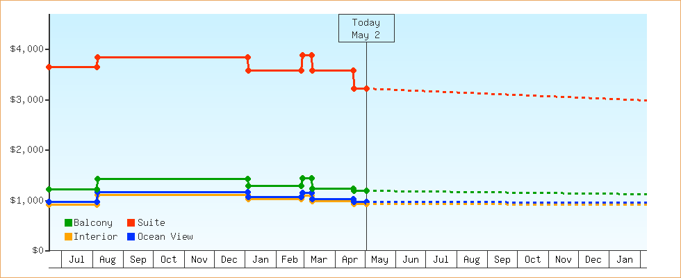 Price Graphs