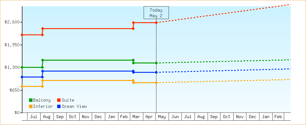 Price Graphs