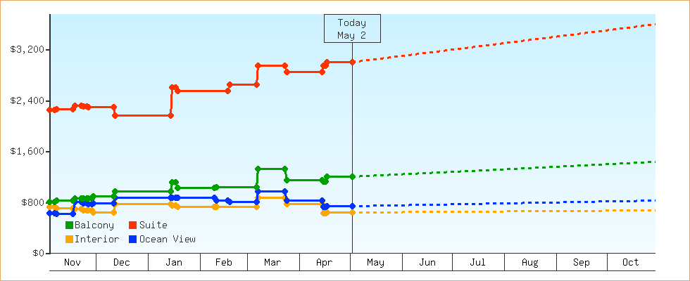 Price Graphs